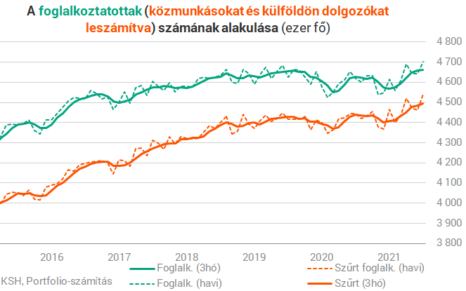 KSH: áprilisban 4 millió 749 ezer volt a foglalkoztatottak száma